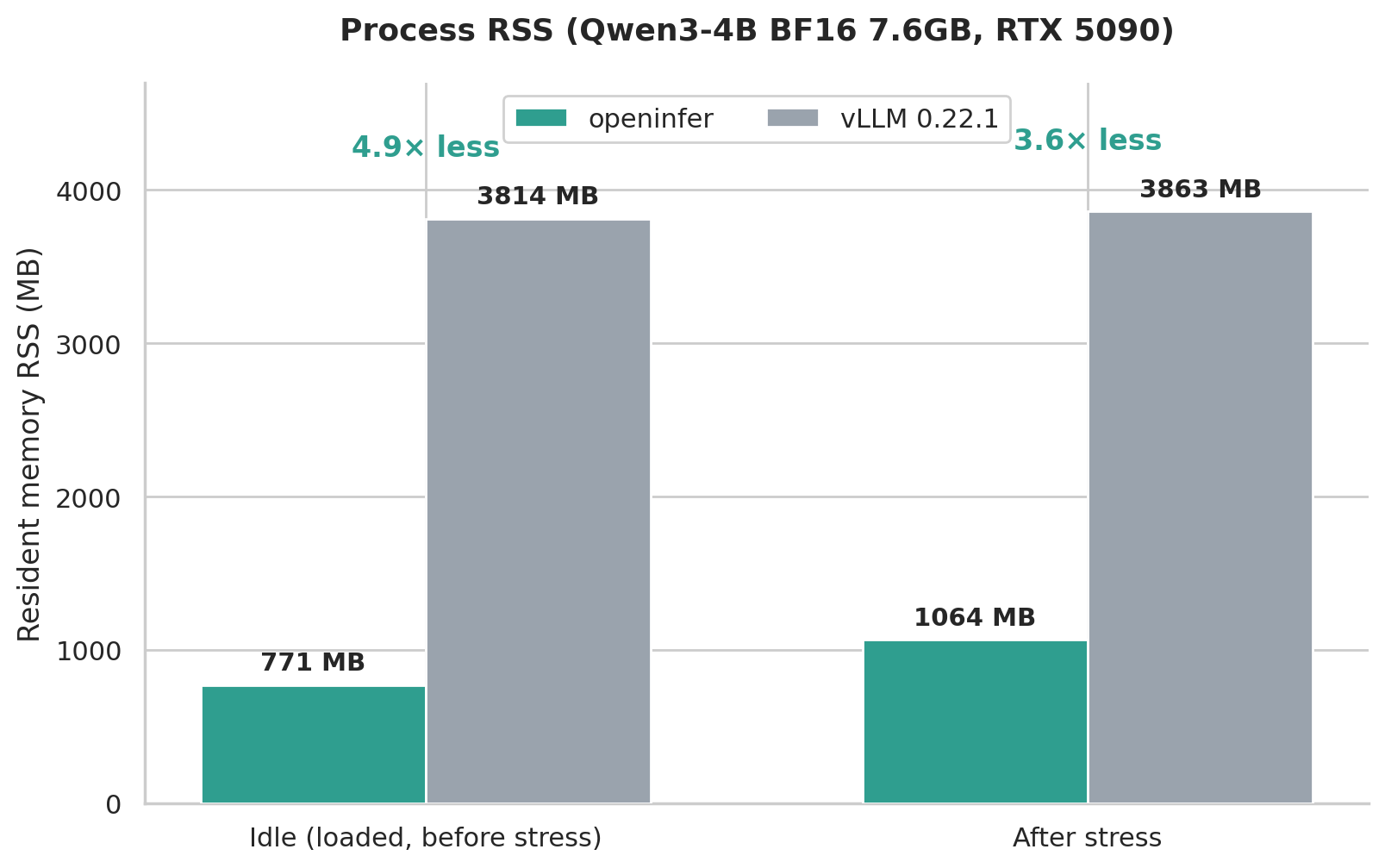 Process RSS: openinfer vs vLLM